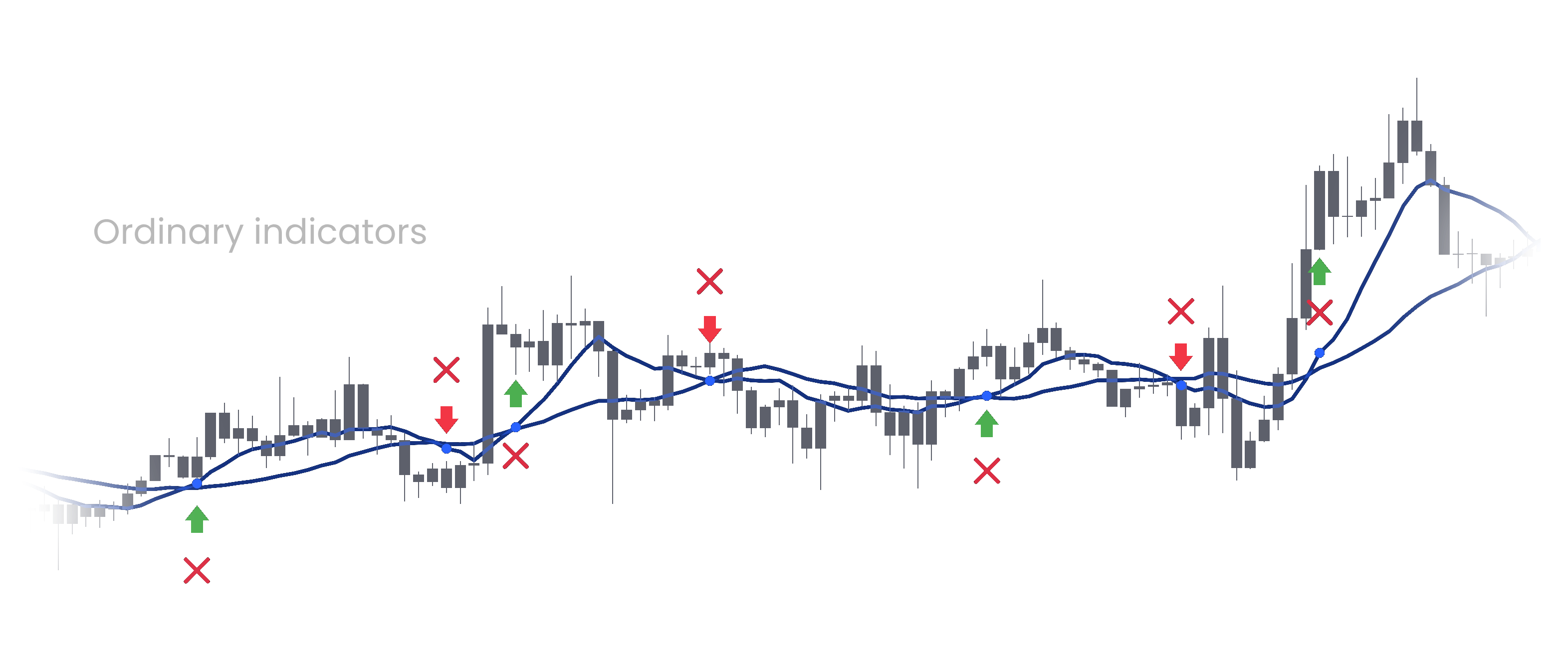 moving averages
